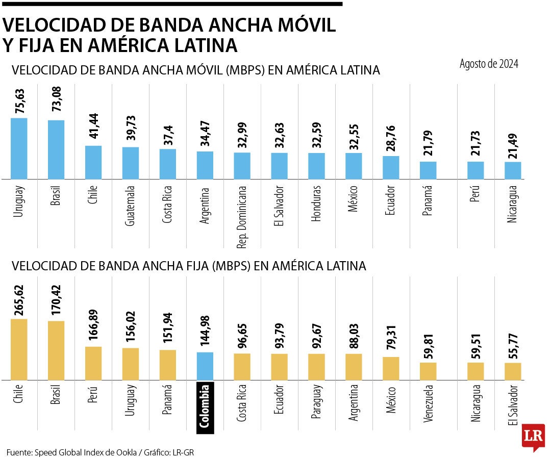 Situación de conectividad en América Latina