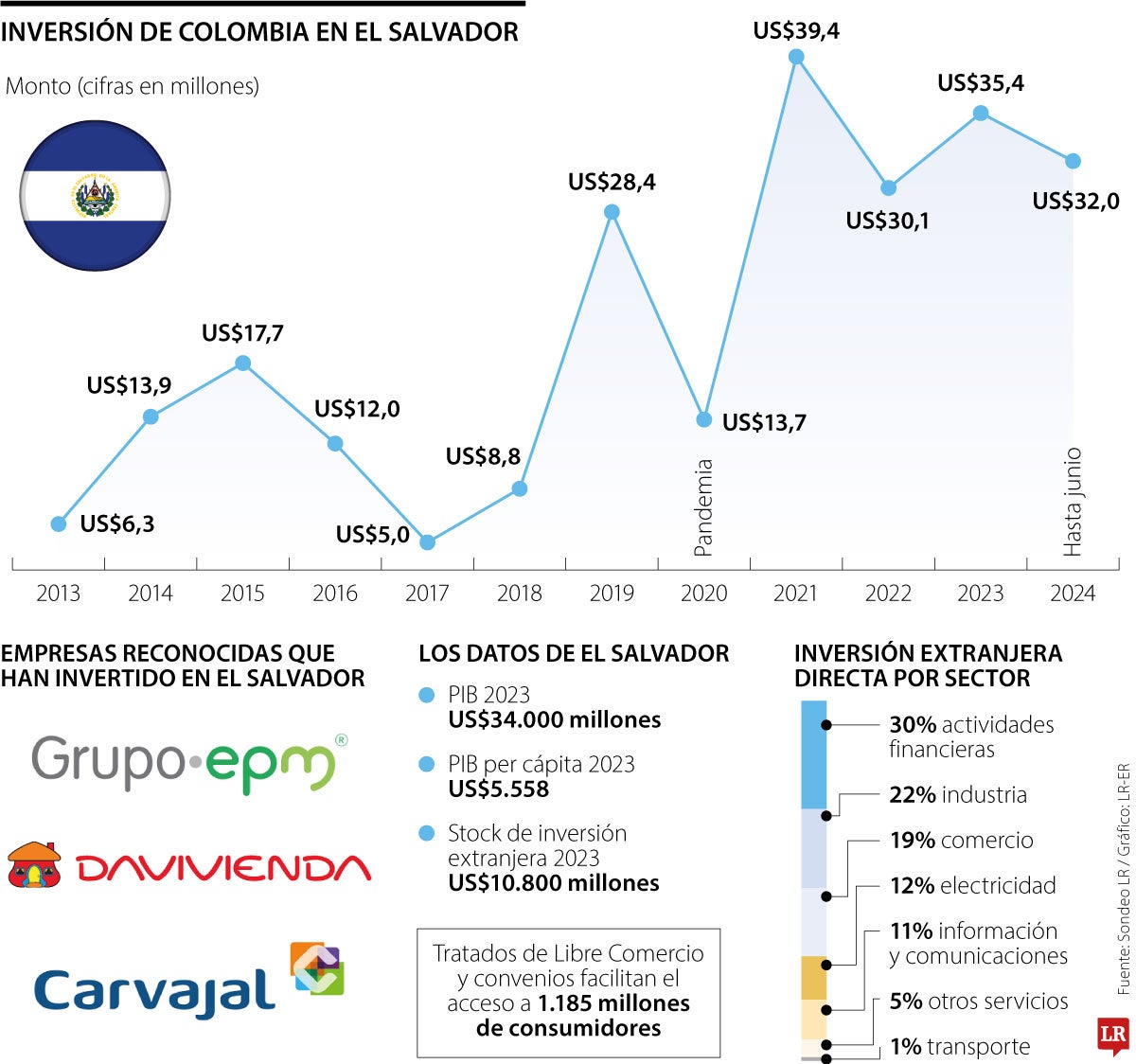 Contexto de inversión de Colombia en El Salvador