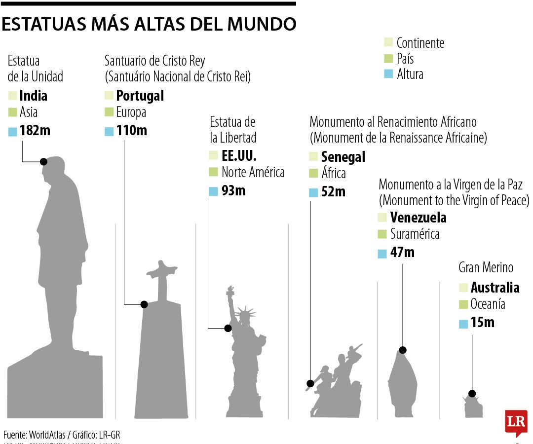 Las estatuas más altas por continente