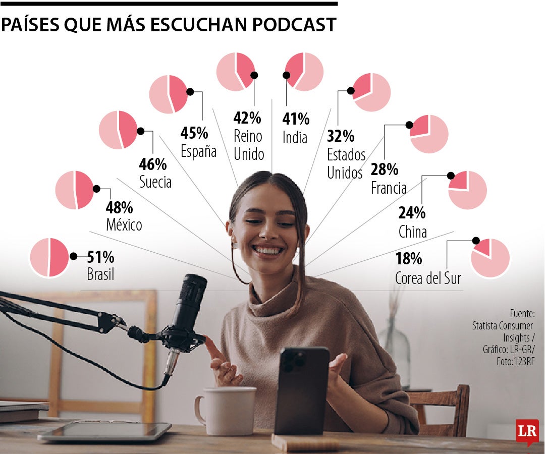 Consumo de podcast