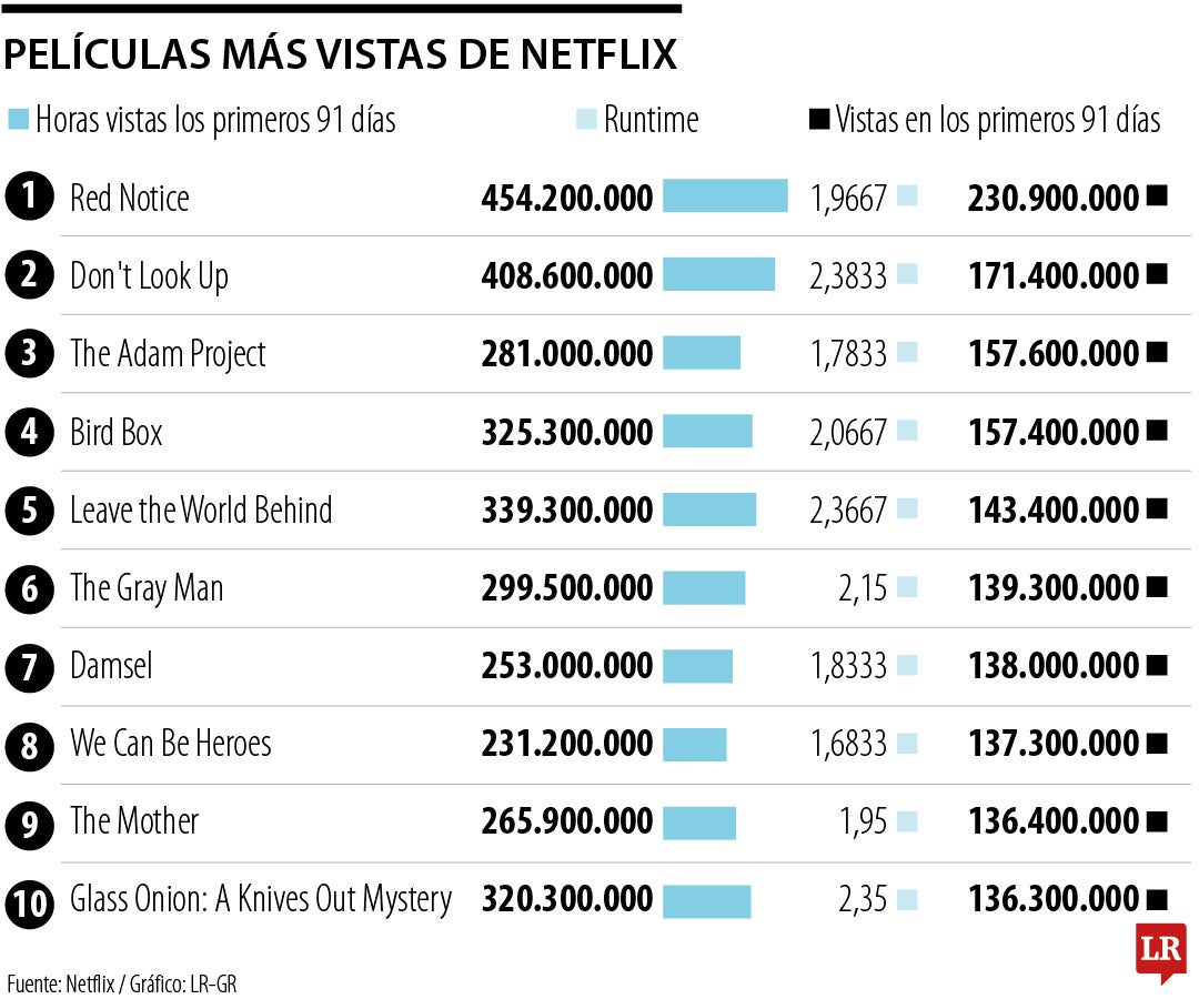 Películas más vistas de Netflix