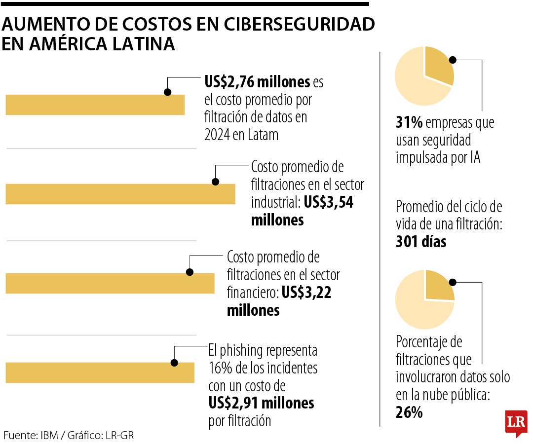 Aumento de costos en ciberseguridad