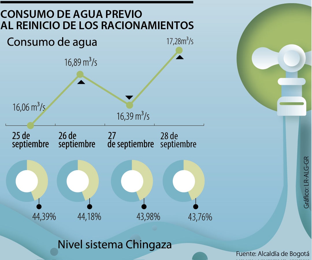 Consumo de agua y embalses en Bogotá septiembre 2024