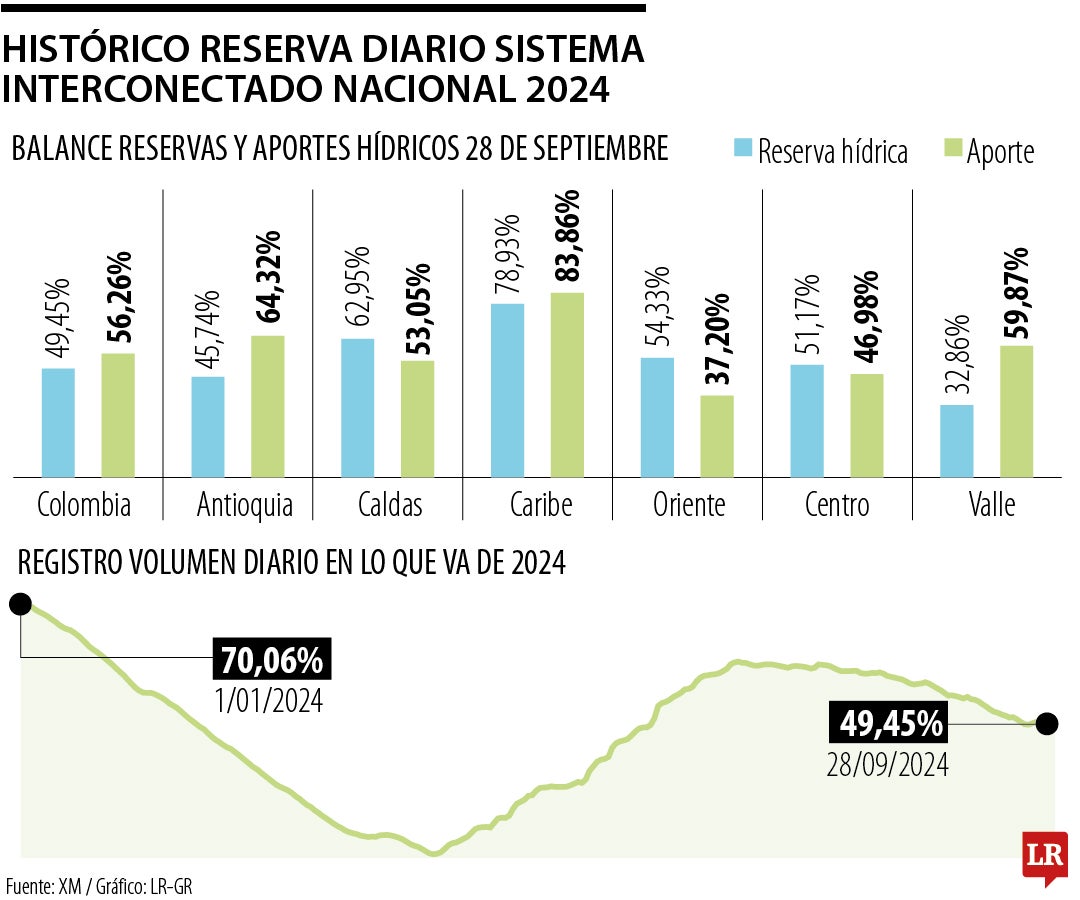 Comportamiento embalses 2024