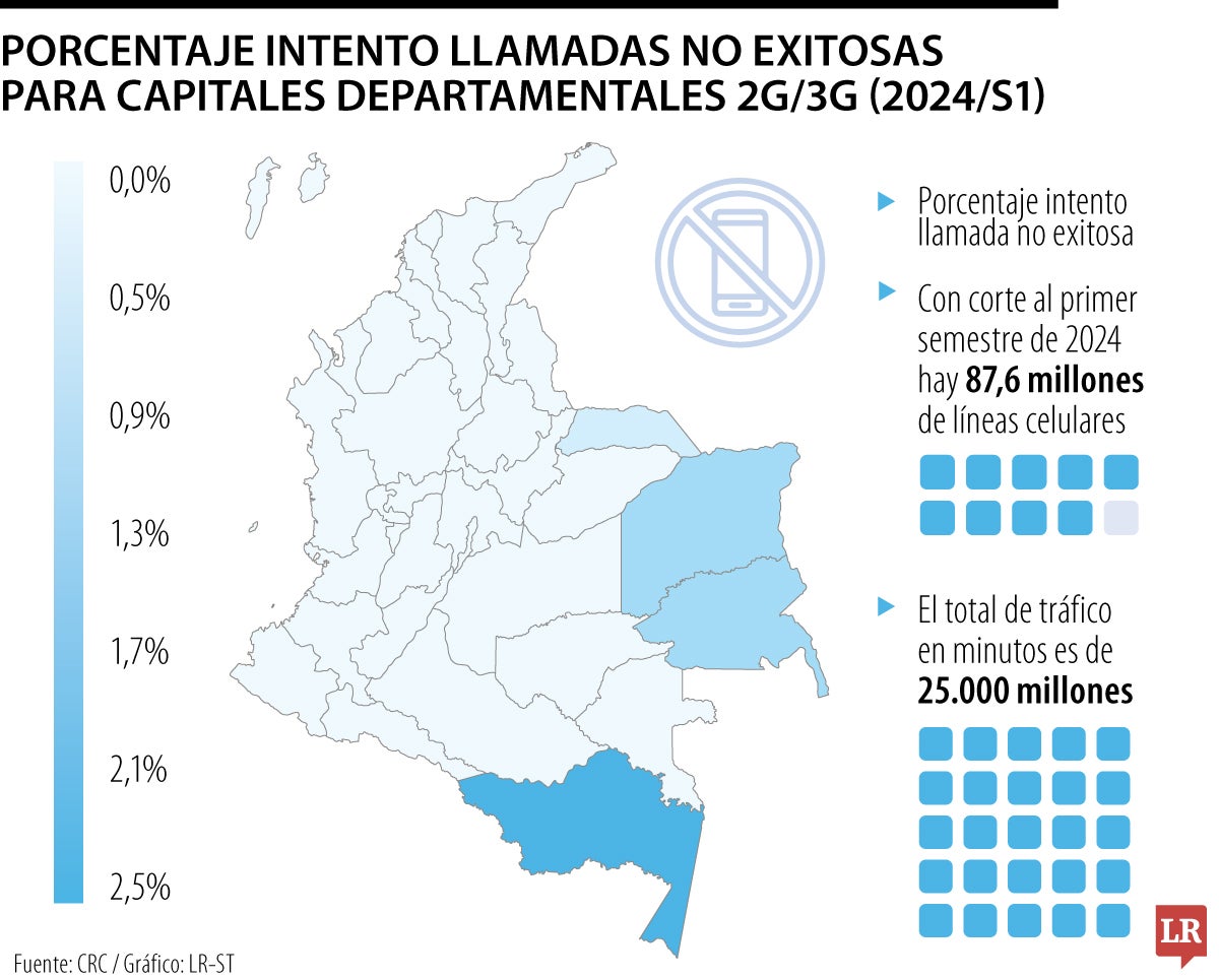 Las llamadas no exitosas en redes 2G y 3G
