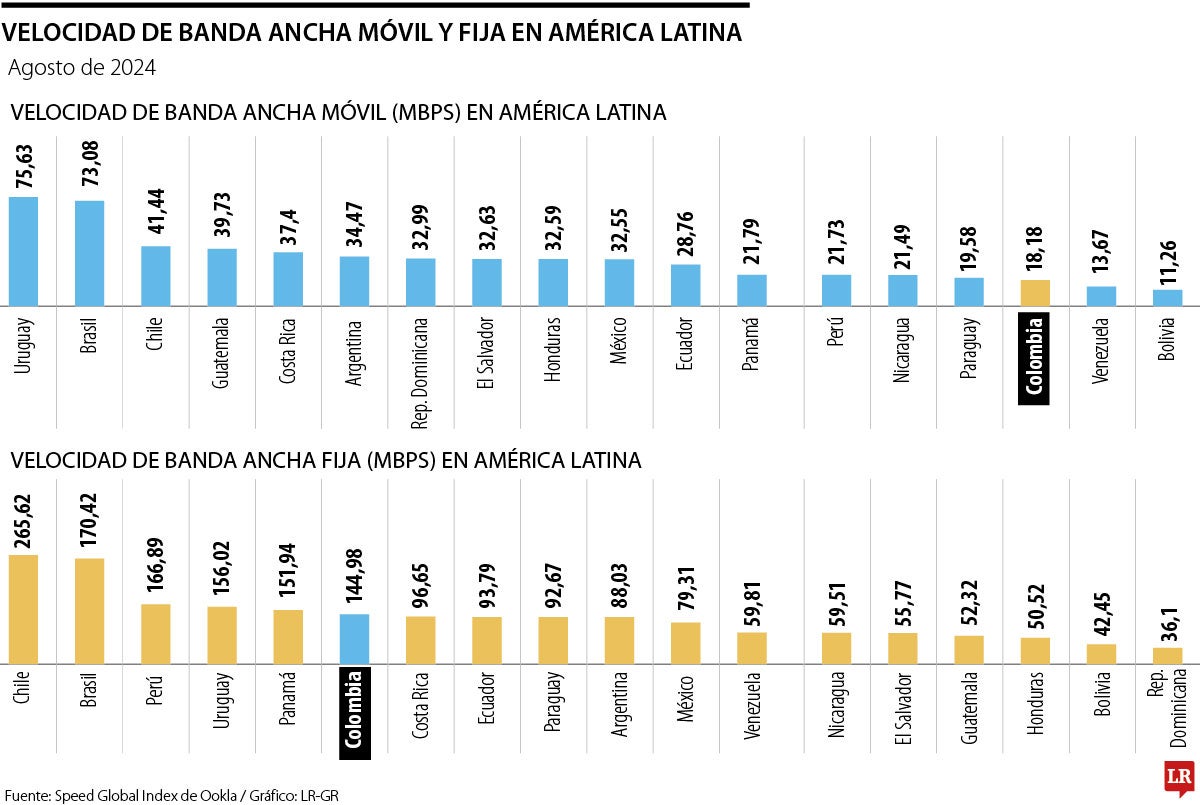 La velocidad banda ancha de Colombia versus otros países de la región