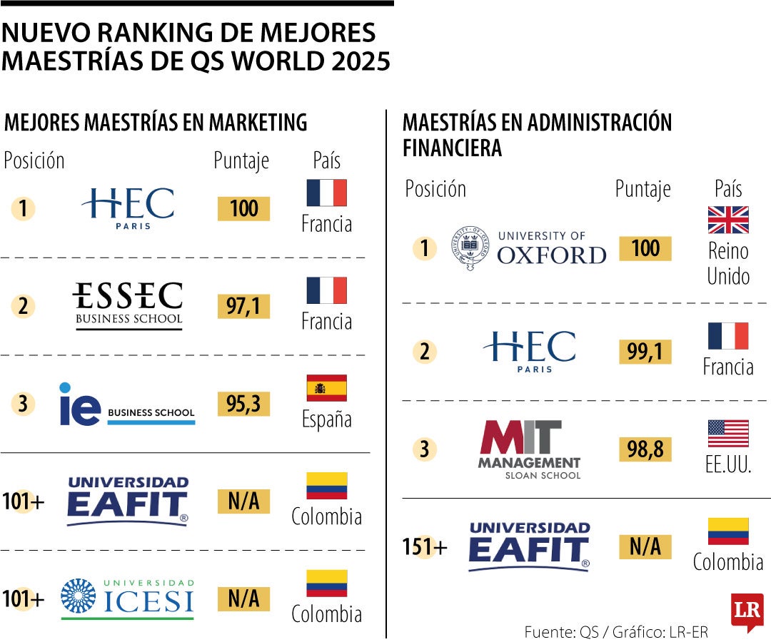 Mejores maestrías según QS en finanzas y marketing