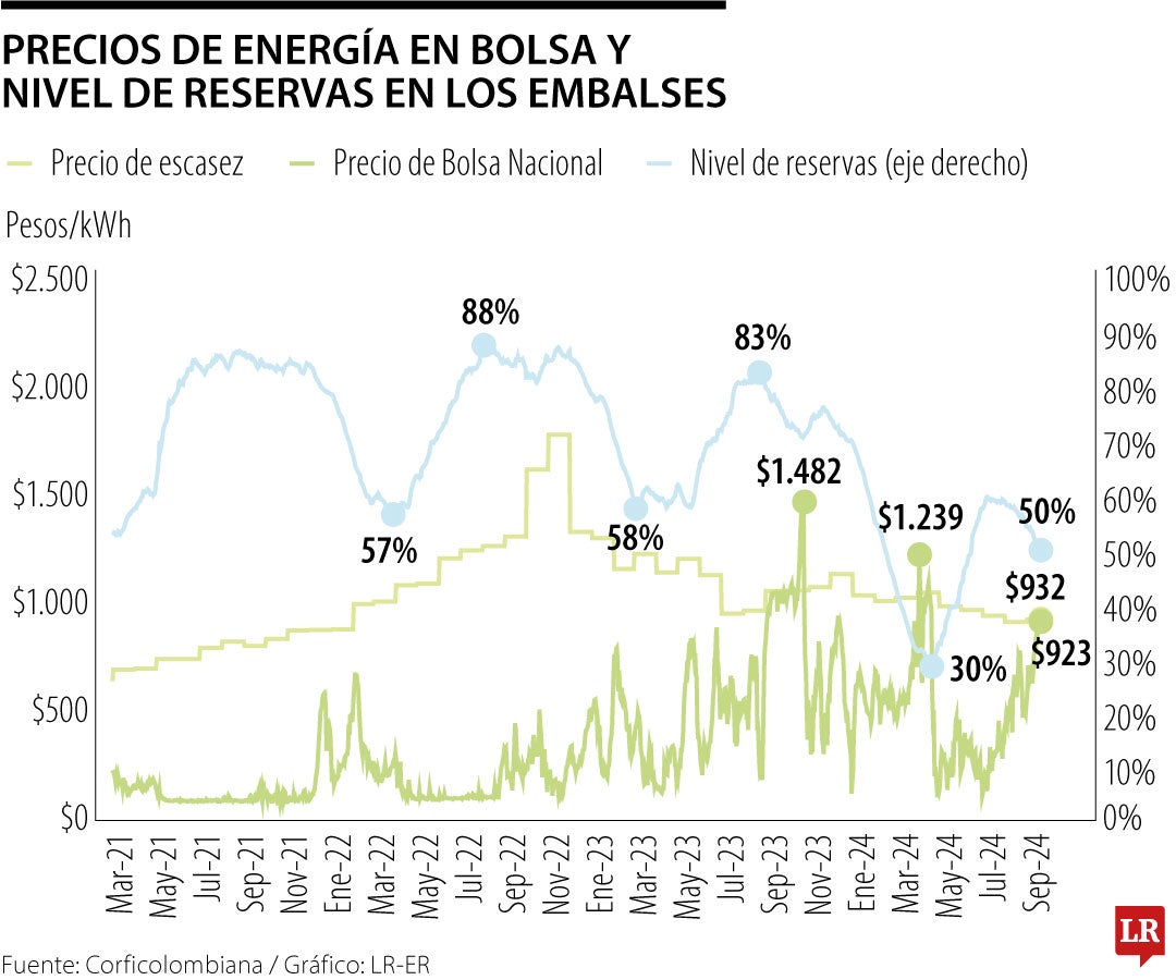 Histórico precios energía y embalses