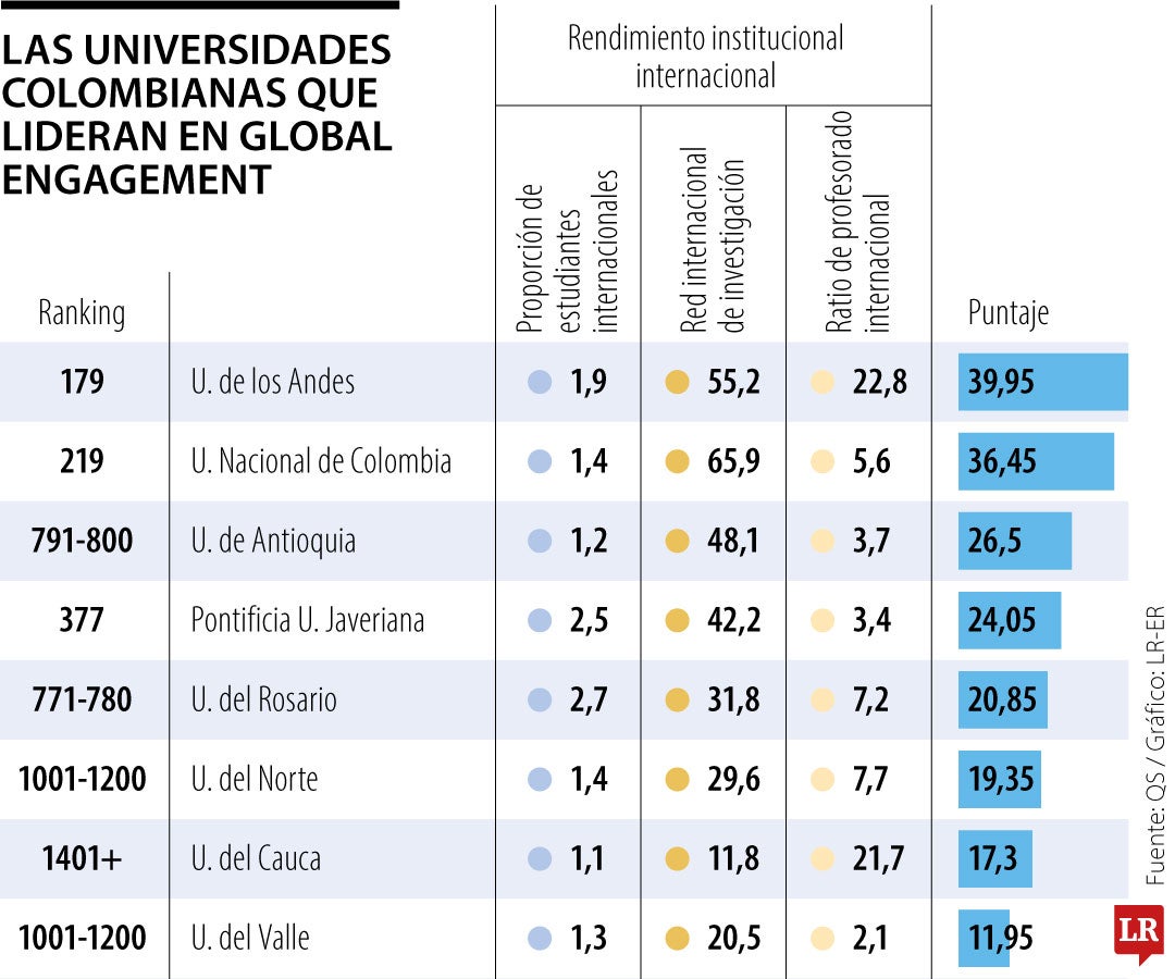 Universidades colombianas con mayor global engagement