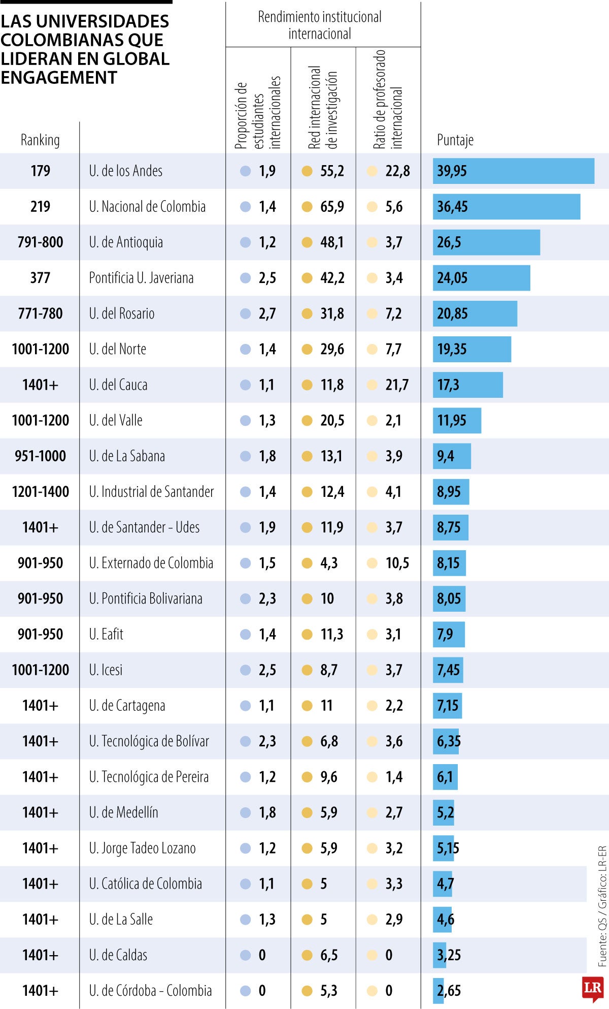 Universidades colombianas con mayor global engagement