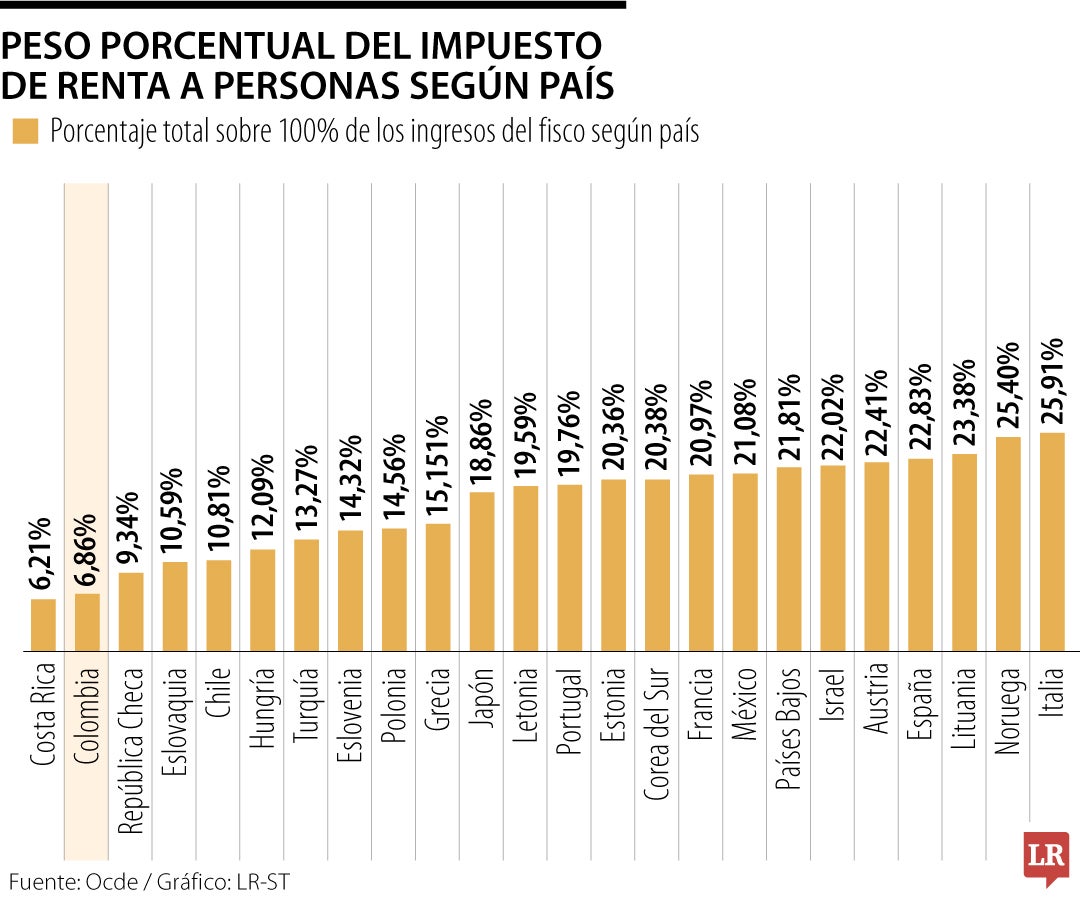 Recaudo porcentual del impuesto de renta natural