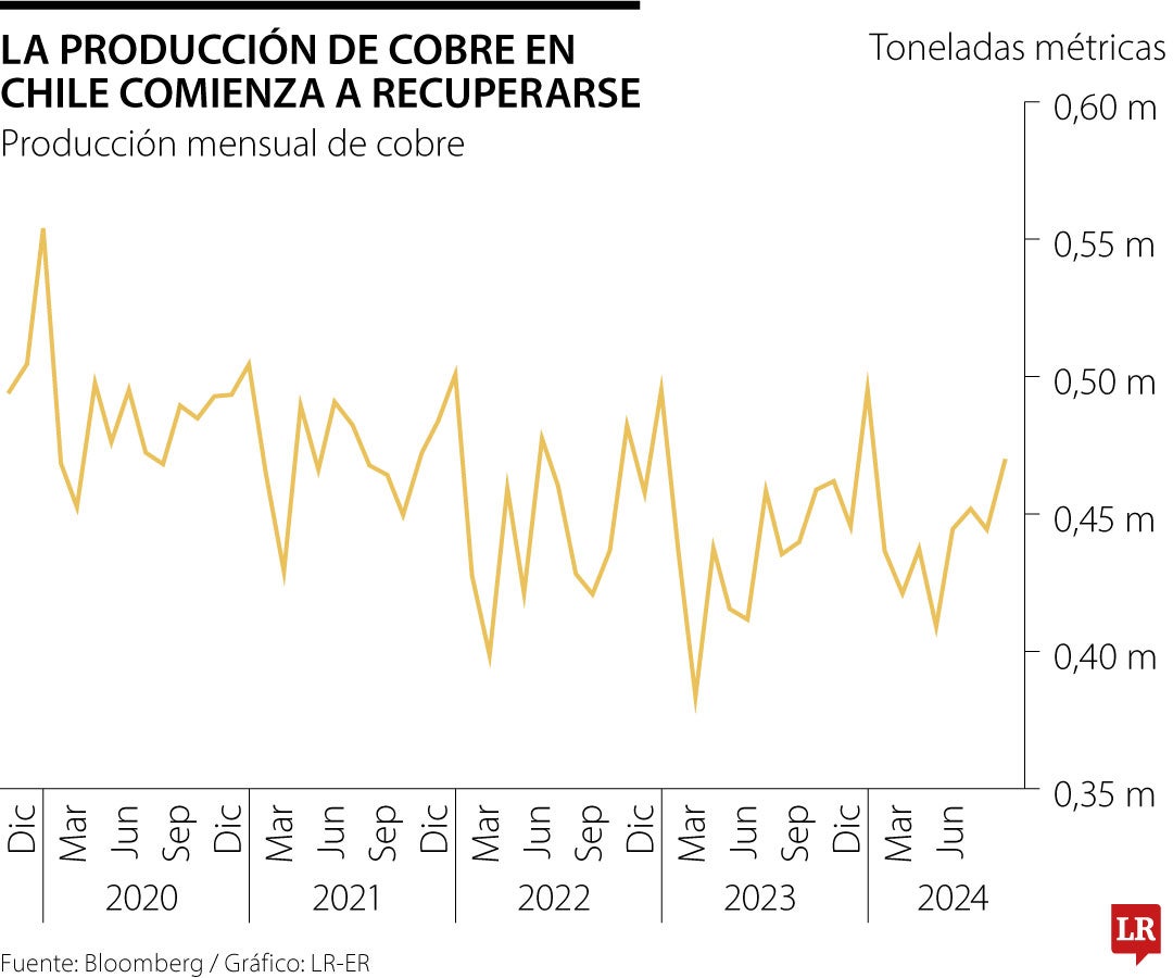 Producción del cobre