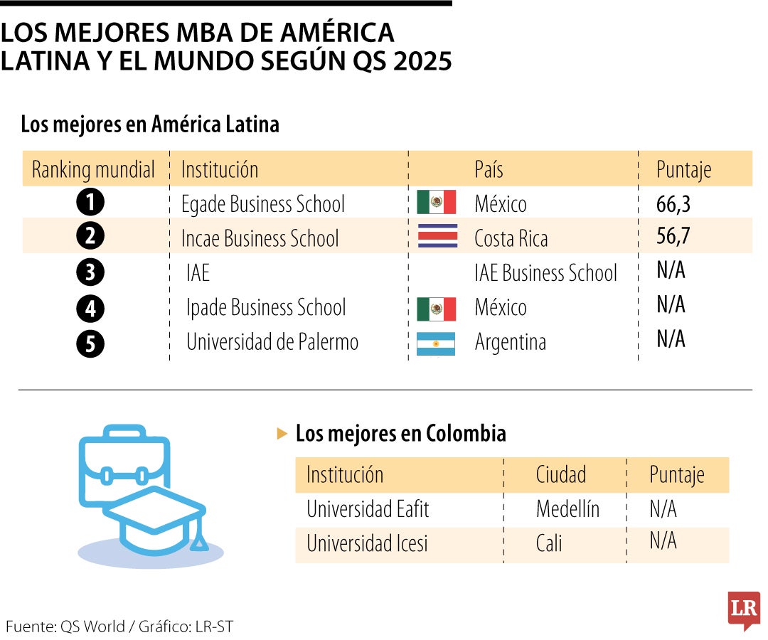 Mejores MBA en América Latina según QS World