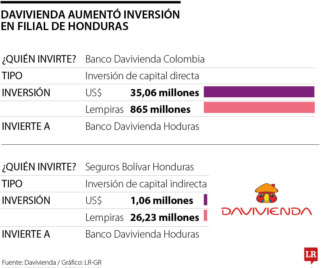 Davivienda aumentó inversión en filial de Honduras