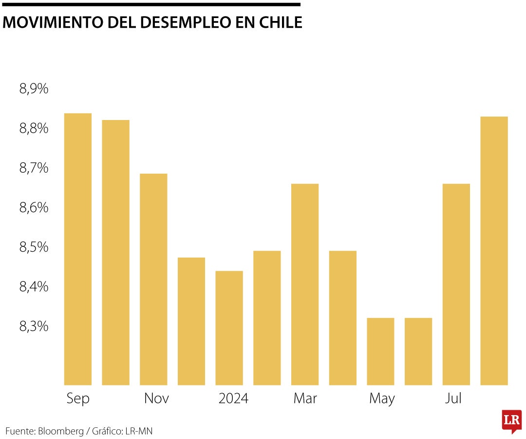 Tasa de desempleo en Chile volvió a caer entre junio y agosto y bajó