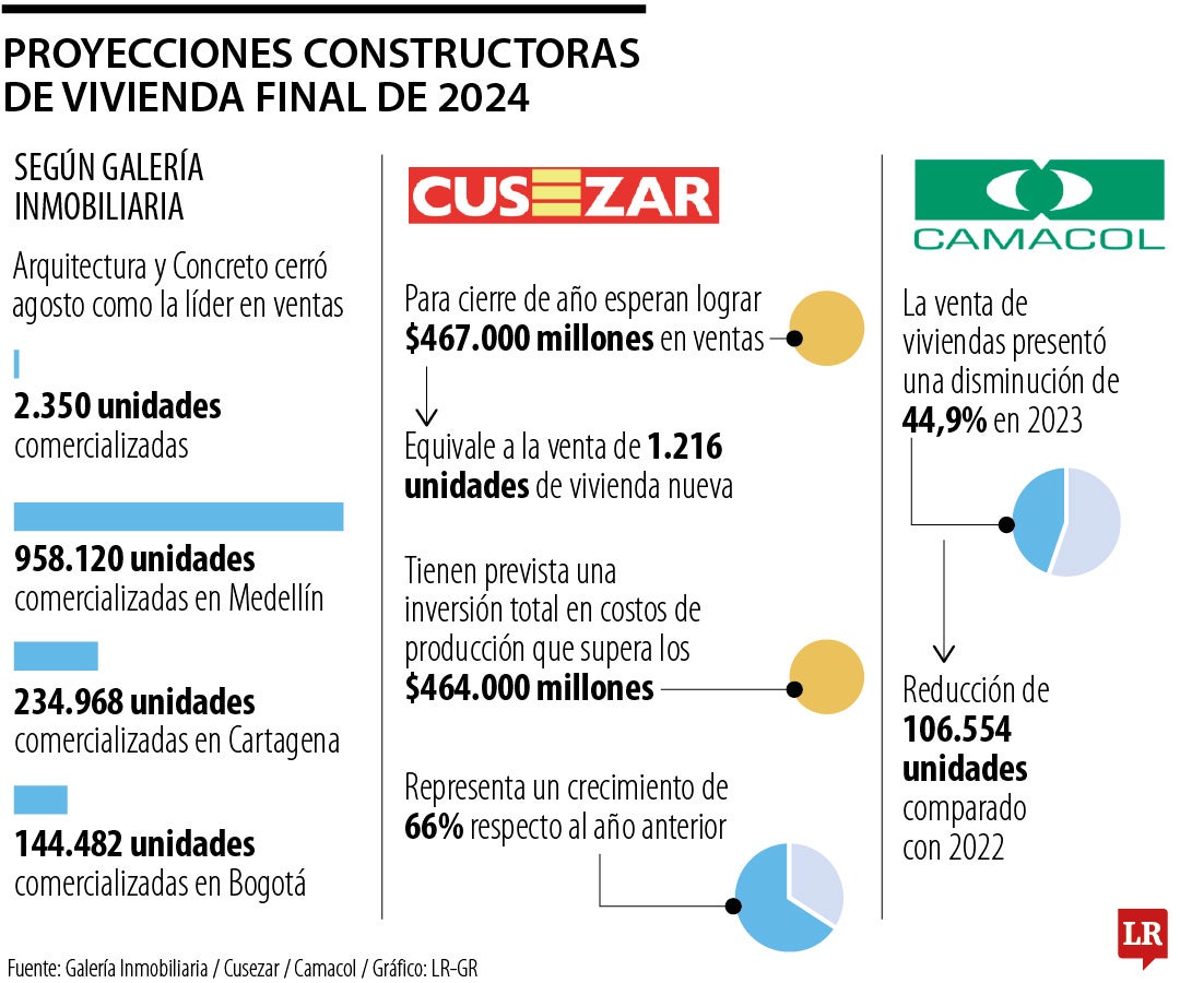 Proyecciones de las constructoras de viviendas para final de 2024