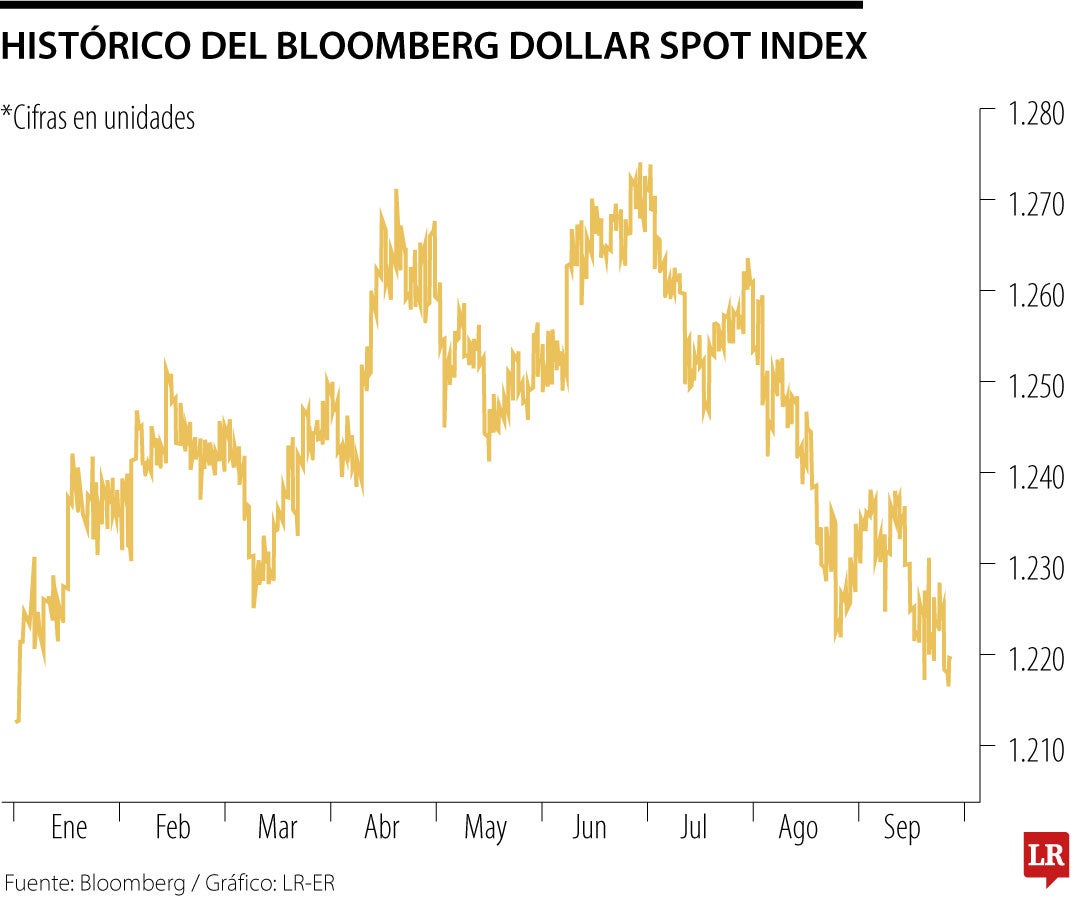 Histórico del Bloomberg Dollar Spot Index