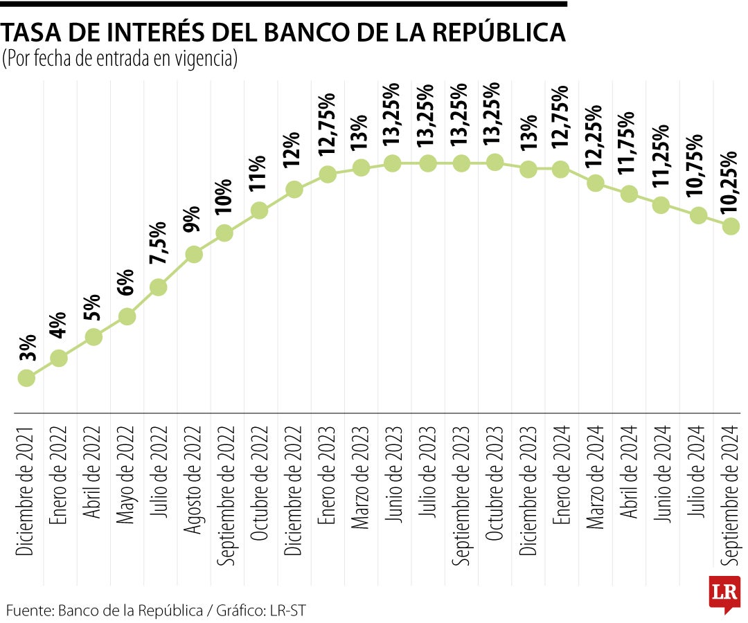 Decisión de tasas de interés del Banco de la República