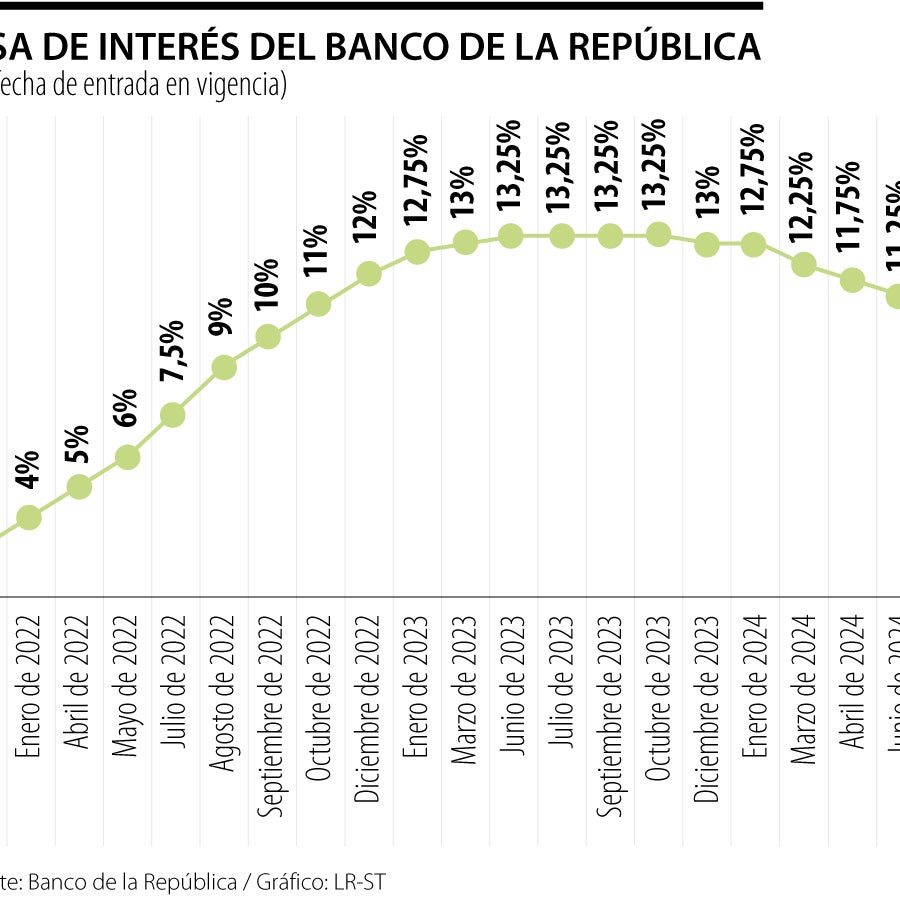 El Banco de la República sigue con cautela, con recorte de tasa de 50 ...