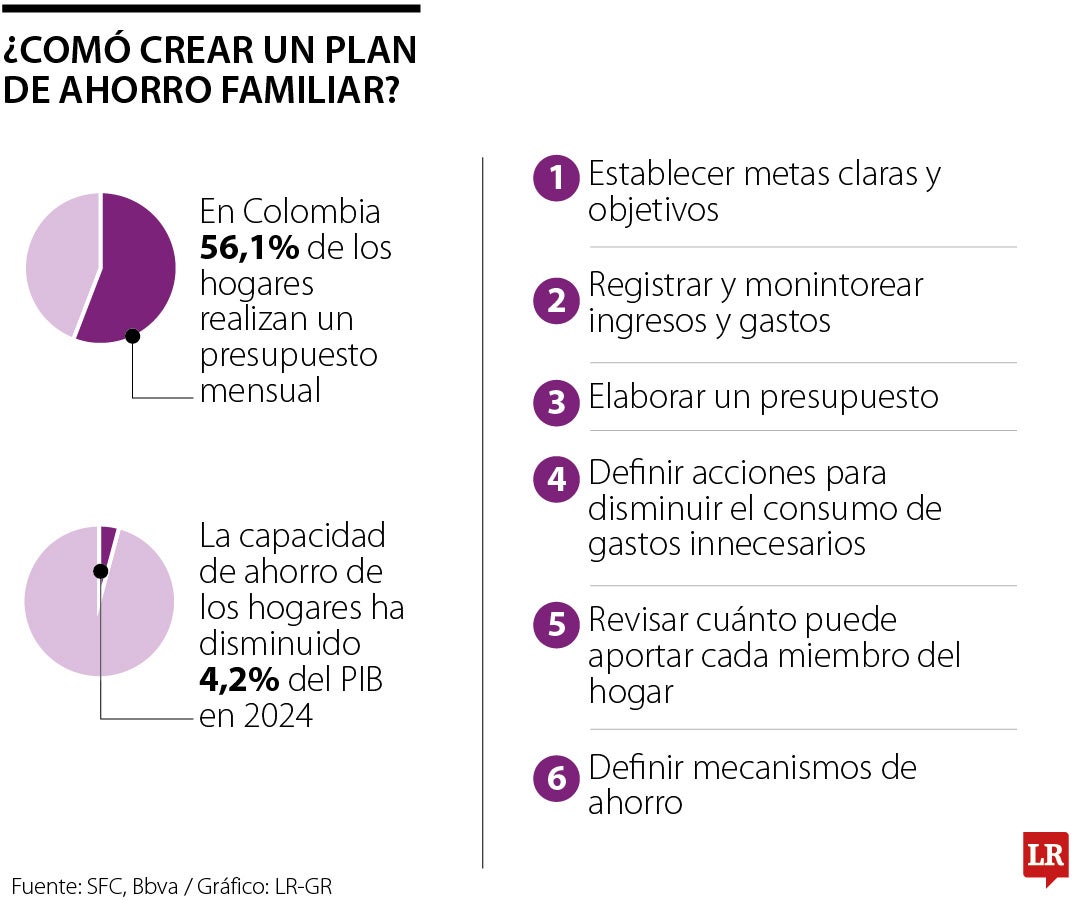 ¿Cómo crear un plan de ahorro familiar?