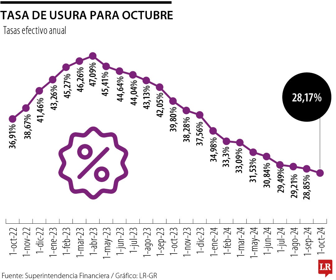 Tasa de usura para octubre será de 28,17% y ya completa 17 meses con reducciones