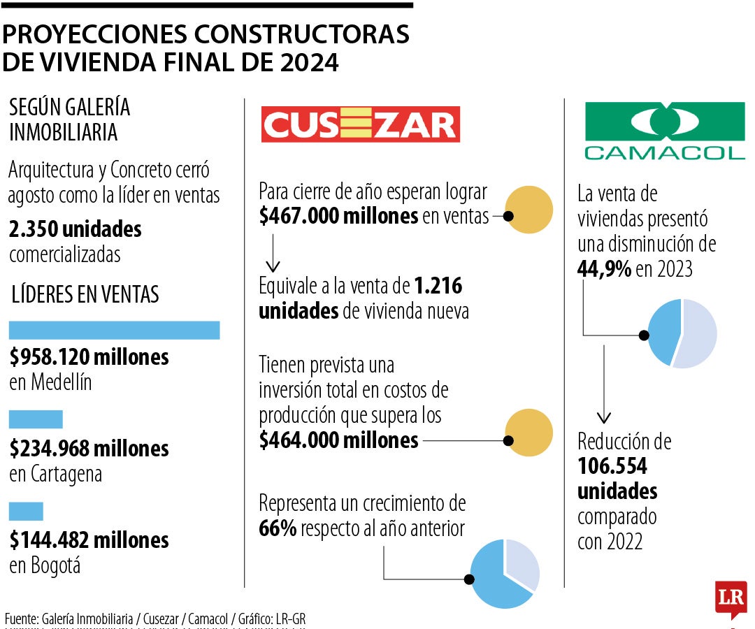 Proyecciones de las constructoras de viviendas para final de 2024