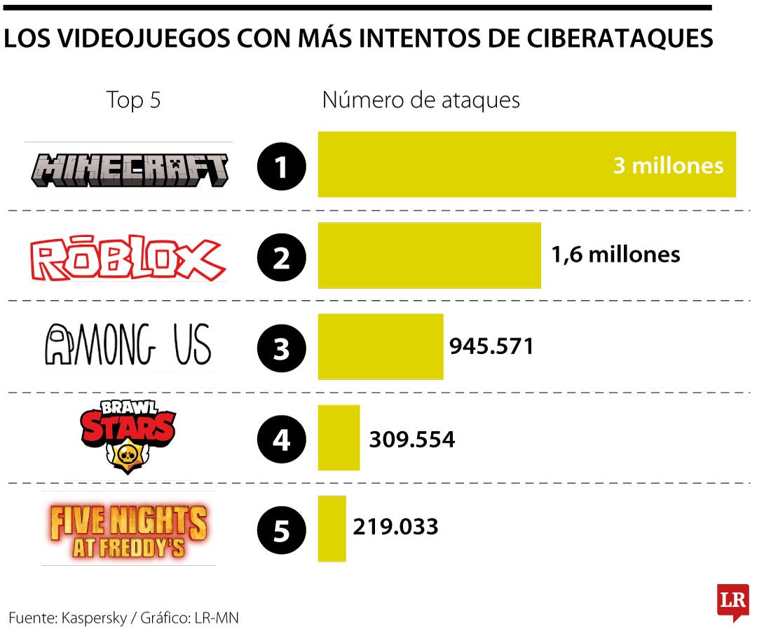 Minecraft, Roblox y Among Us, tres de videojuegos con más intentos de ciberataques