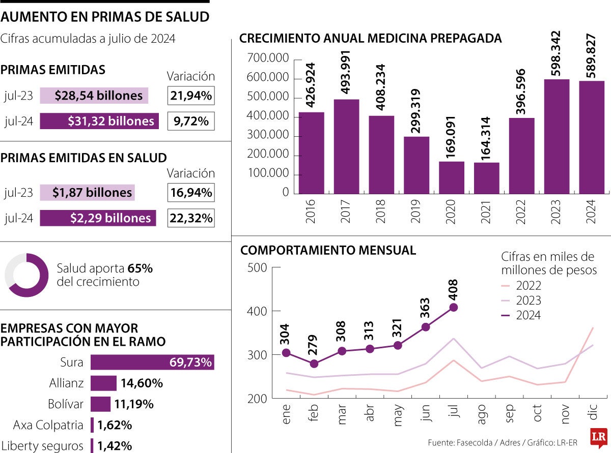 Estas son las razones tras el aumento anual de 22% en la demanda de pólizas de salud