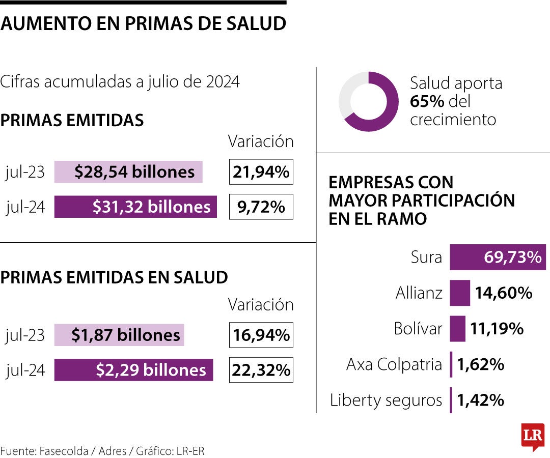 Estas son las razones tras el aumento anual de 22% en la demanda de pólizas de salud
