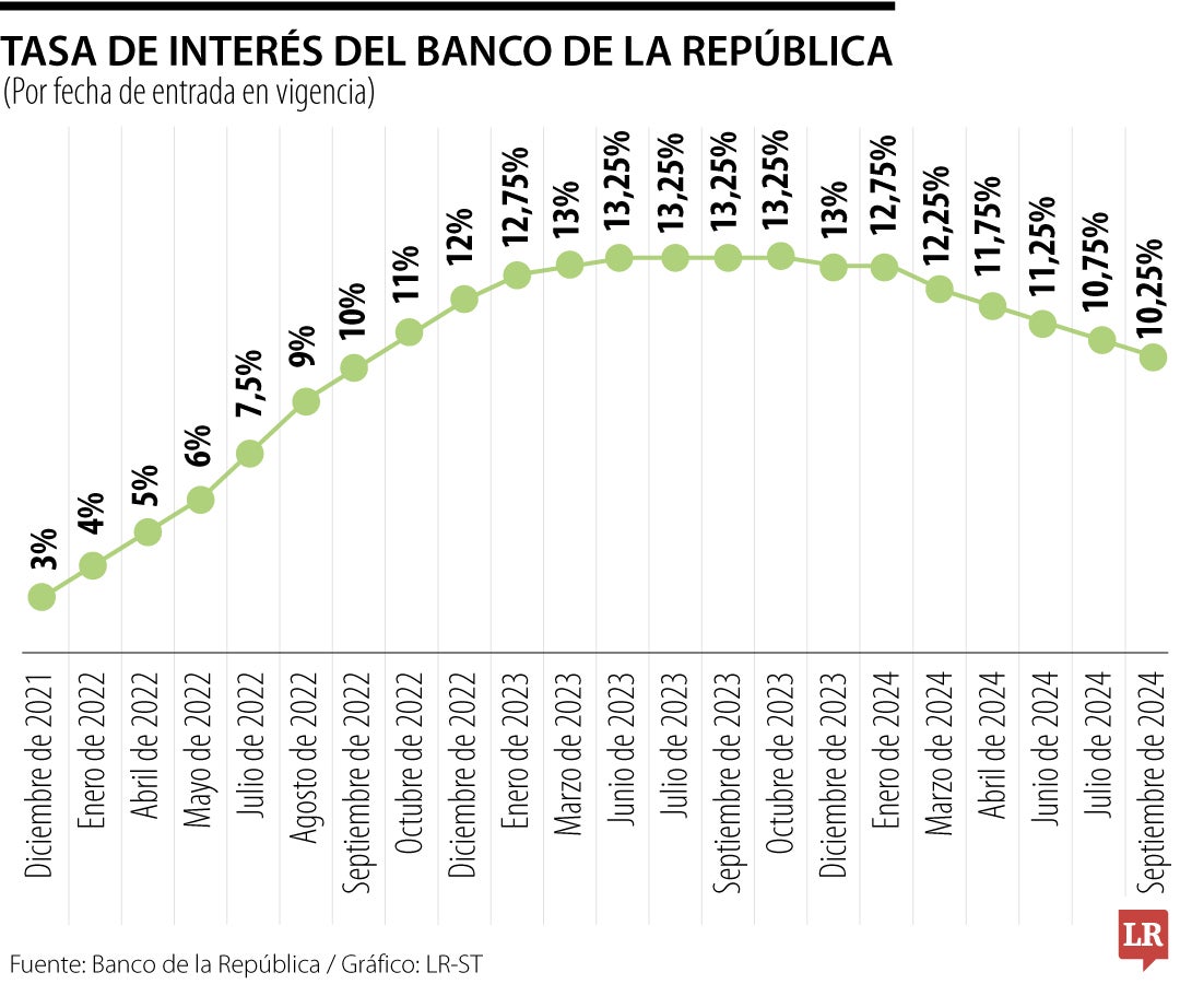Tasa de interés del Banco de la República