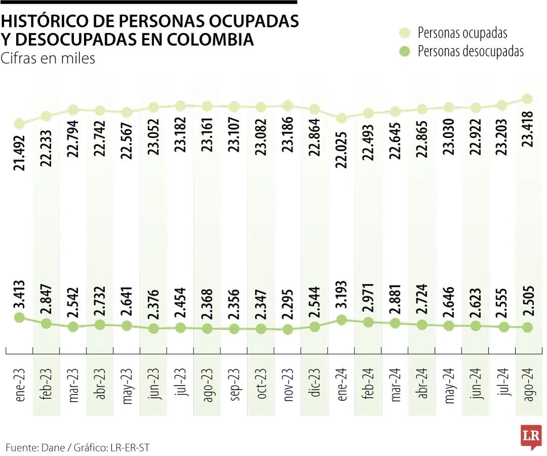 La rama de administración pública perdió 74.000 puestos de trabajo en un año, según los datos del Dane.