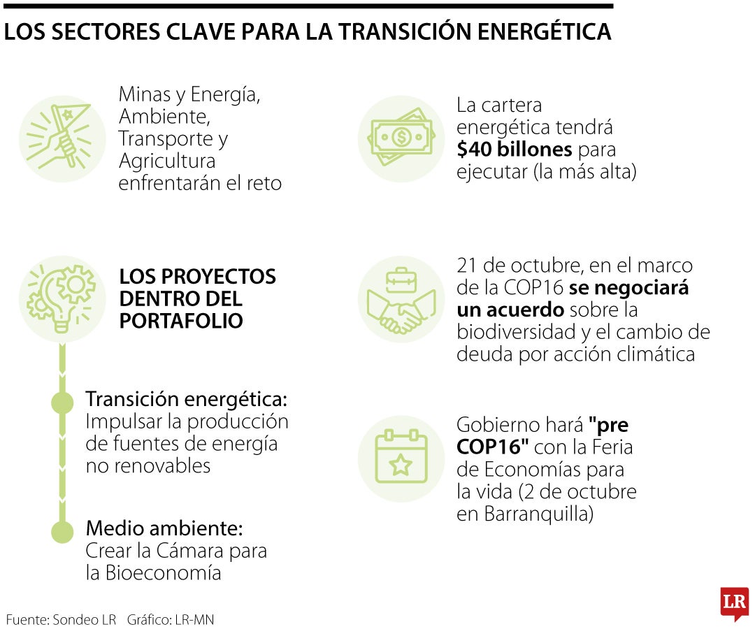 Los sectores clave para la transición energética