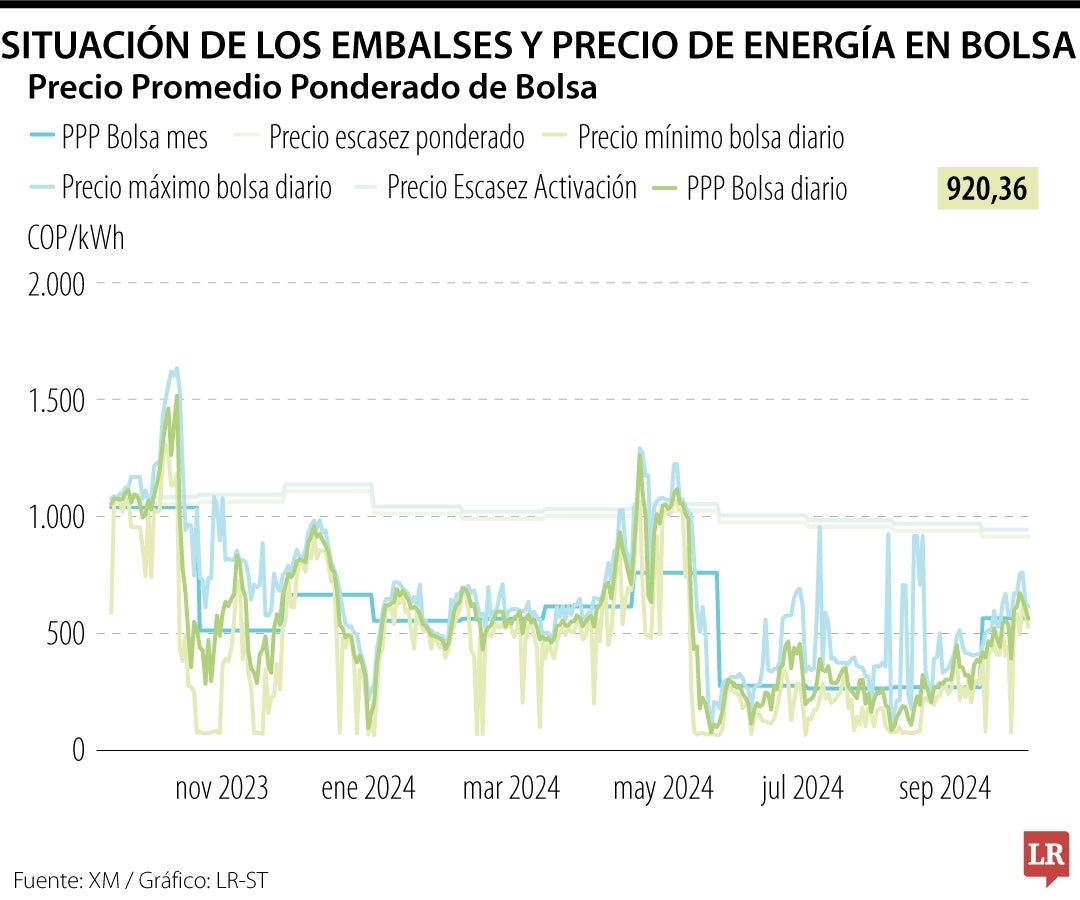 El nivel de volumen útil de los embalses durante septiembre de 2024 fue 49,93%, según cifras de XM.