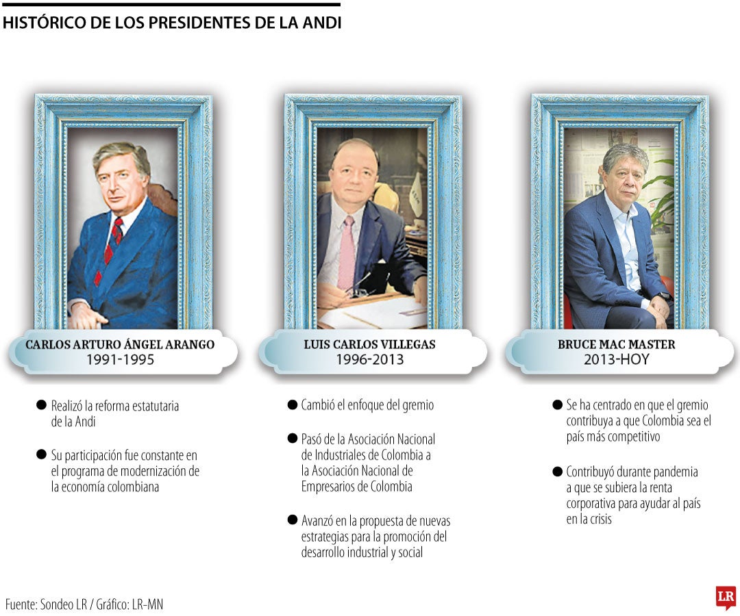 Presidentes de la Andi