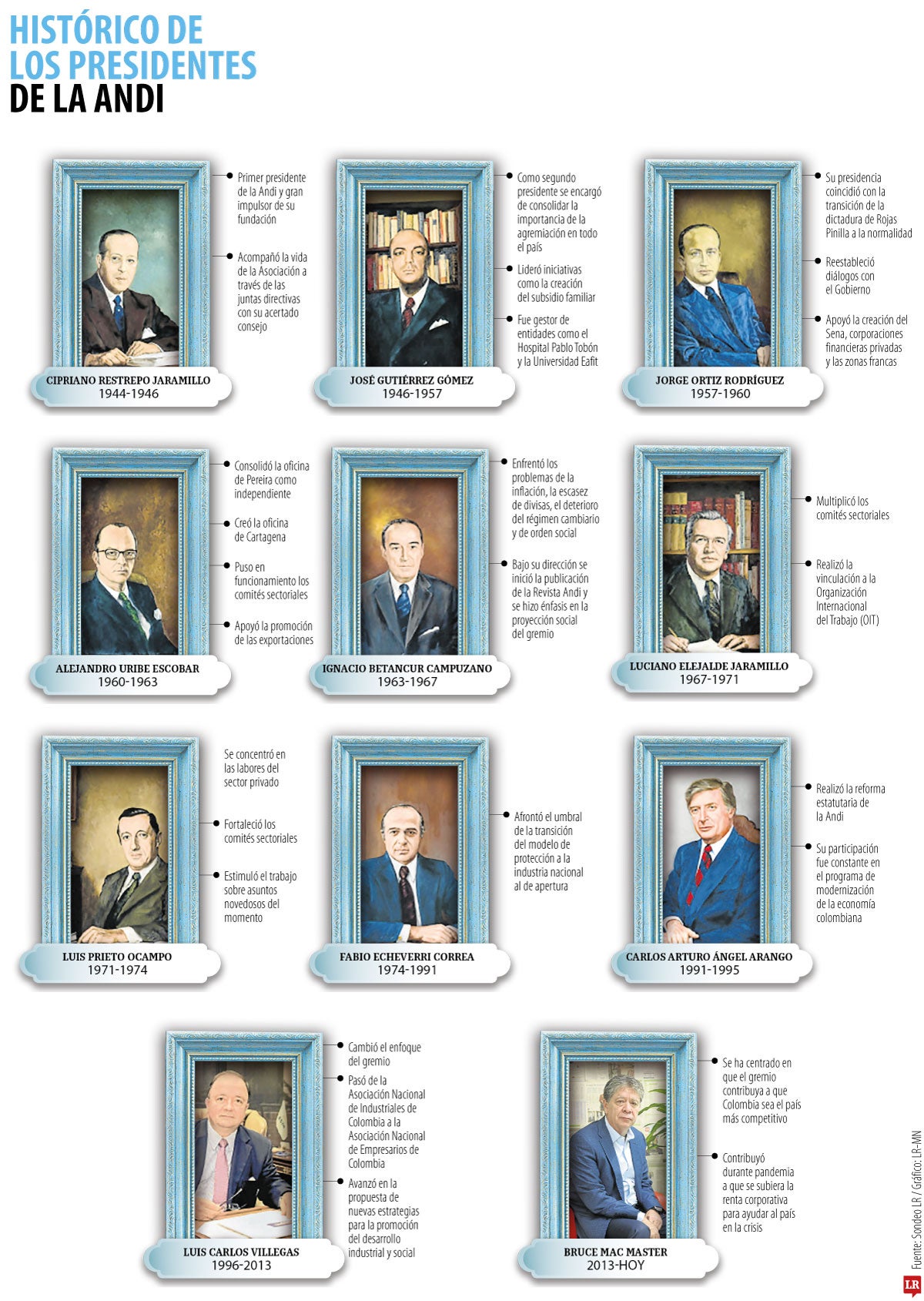 Presidentes de la Andi