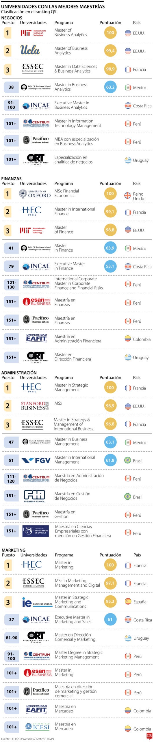 Mejores maestrías según QS en negocios, administración finanzas y marketing