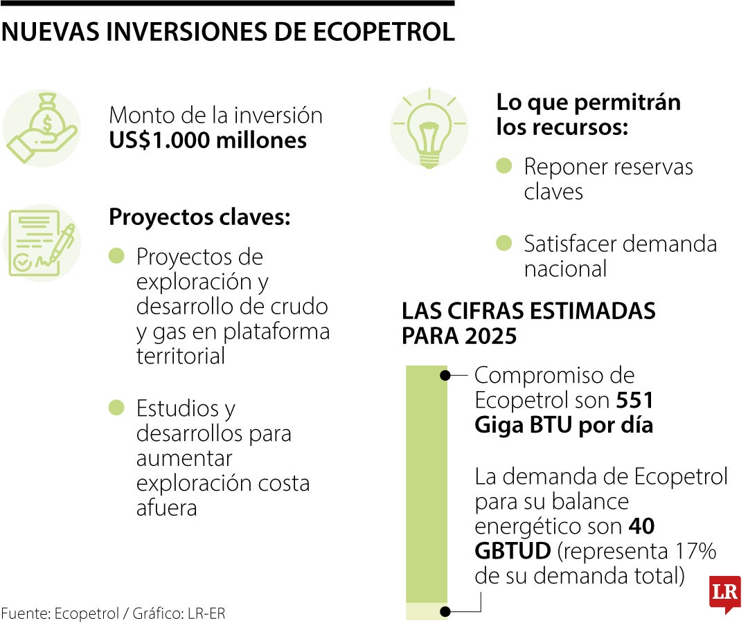 Ecopetrol realizará inversiones por US$1.000 millones para mejorar reservas de crudo