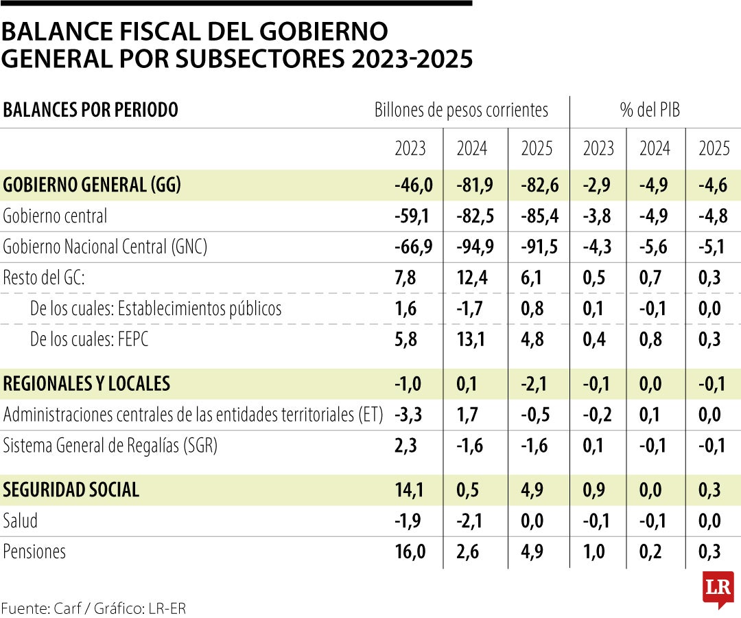 Carf alertó que la discusión de las reformas debe contar con análisis de impacto fiscal