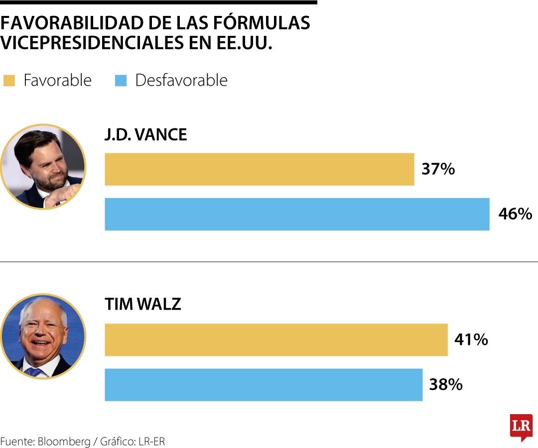 Favorabilidad de los candidatos a la vicepresidencia