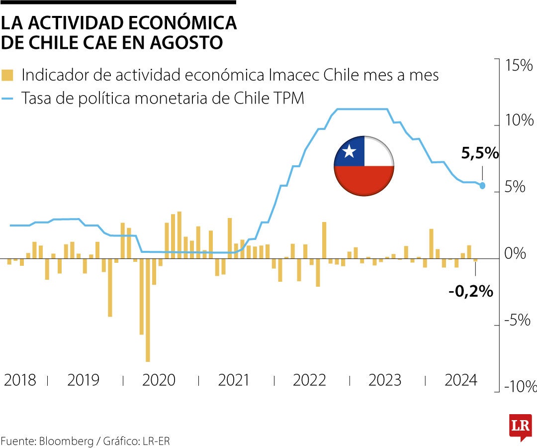 Actividad económica de Chile