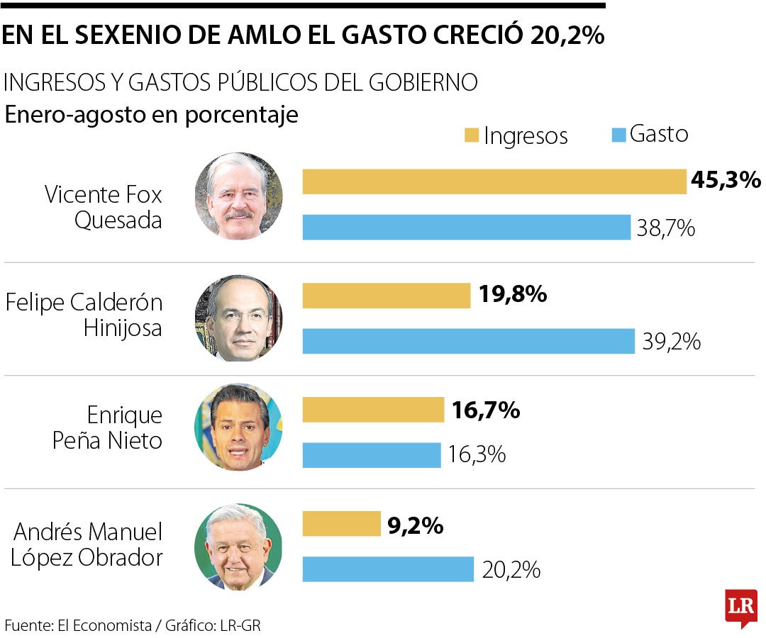 En el sexenio de Amlo el gasto creció 20,2%