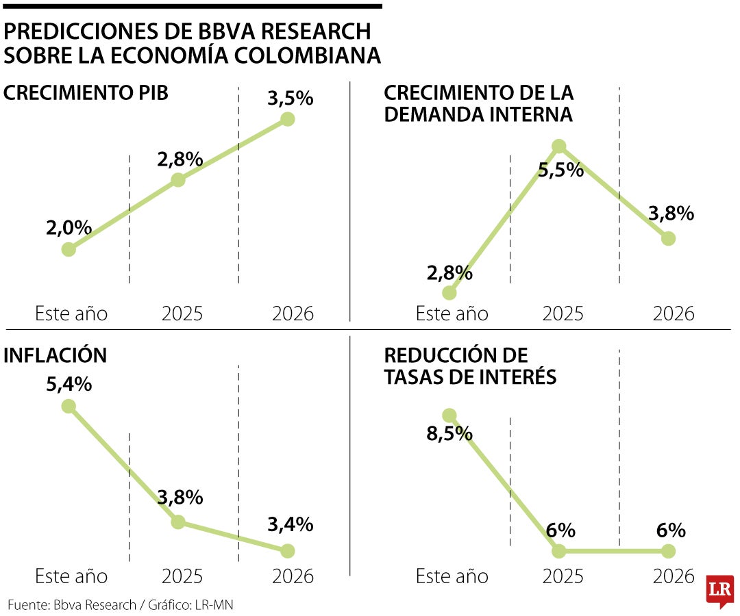 Predicciones de Bbva Research