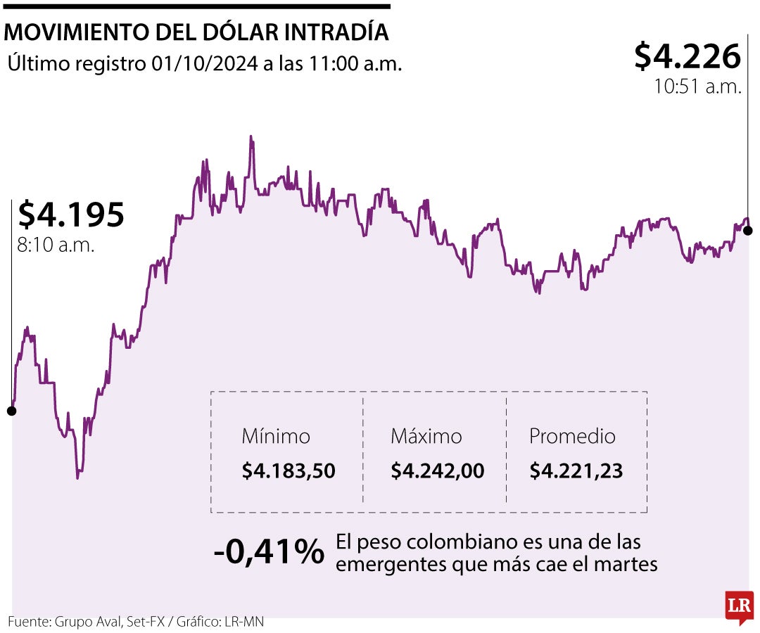 Movimiento del dólar intradía