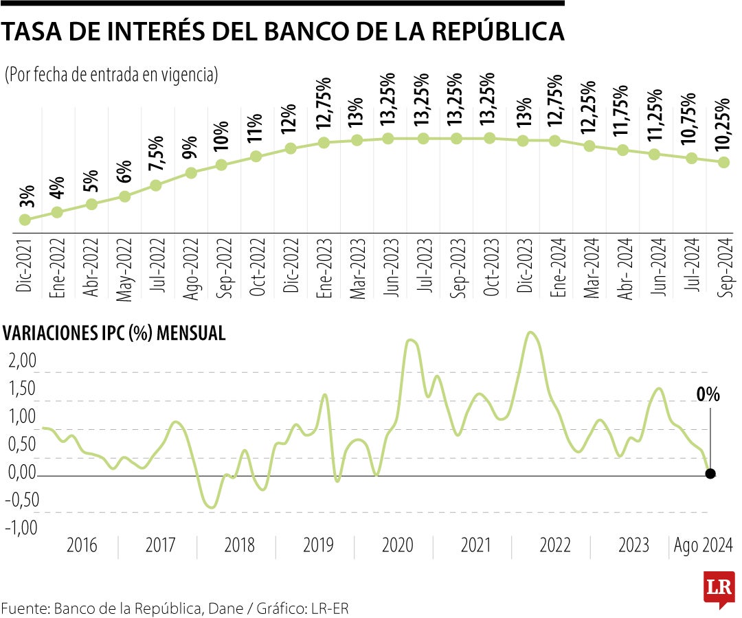 Así se ha comportado la inflación y las tasas de interés