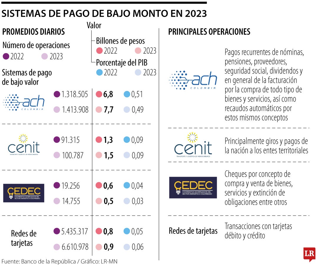 Desempeño de las redes procesadoras de pagos electrónicos en Colombia.