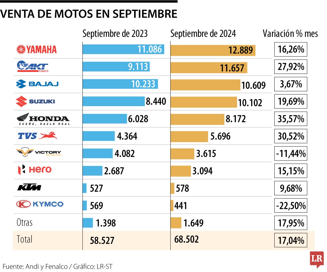 Venta de motos septiembre 2024