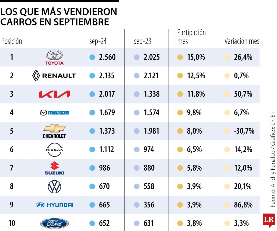 Ventas de carros en septiembre de 2024