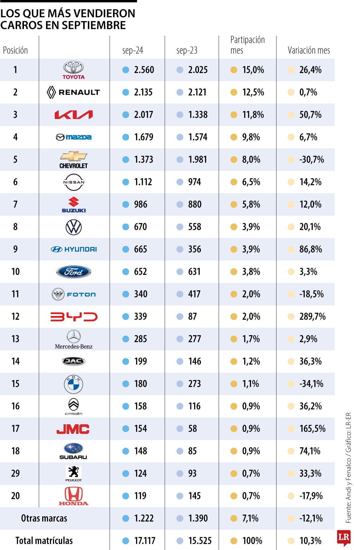 Venta de carros en septiembre de 2024