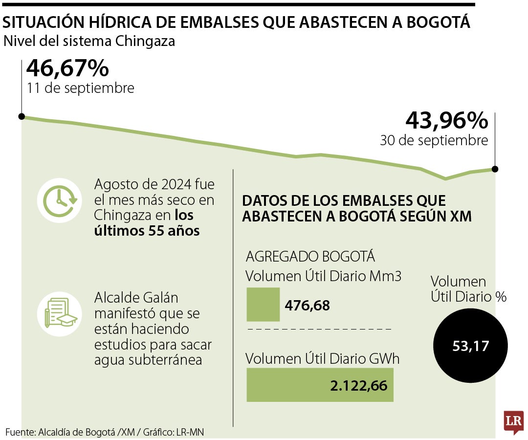 Situación hídrica de sistema Chingaza y embalses que abastecen a Bogotá