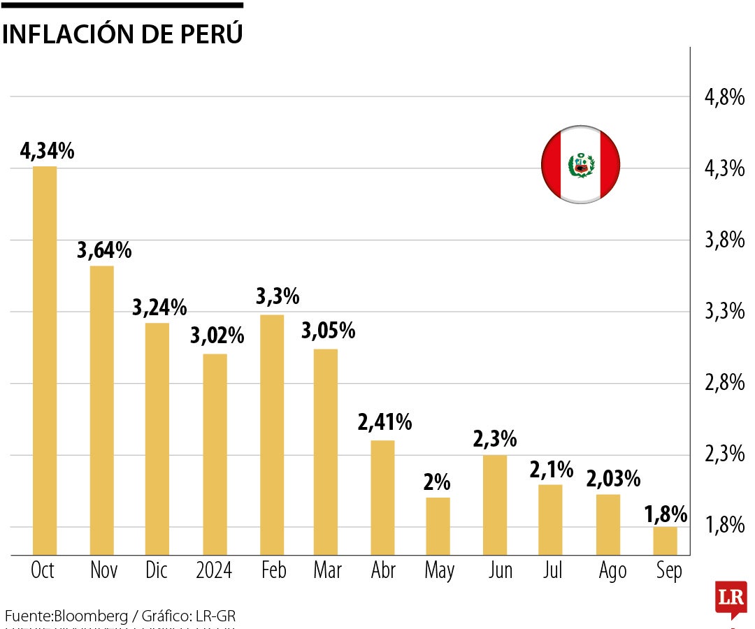 Inflación de Perú